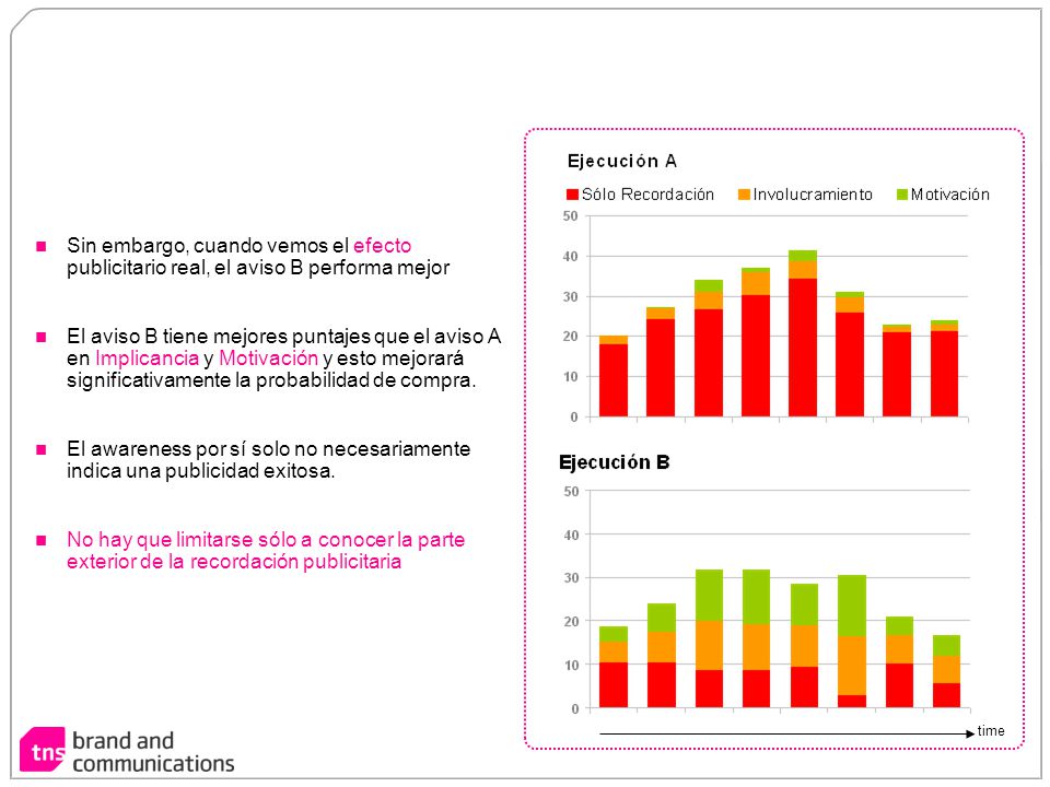 Sin embargo, cuando vemos el efecto publicitario real, el aviso B performa mejor