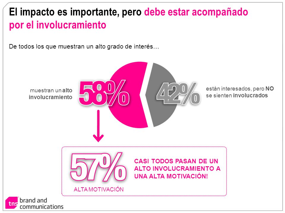 El impacto es importante, pero debe estar acompañado por el involucramiento De todos los que muestran un alto grado de interés…