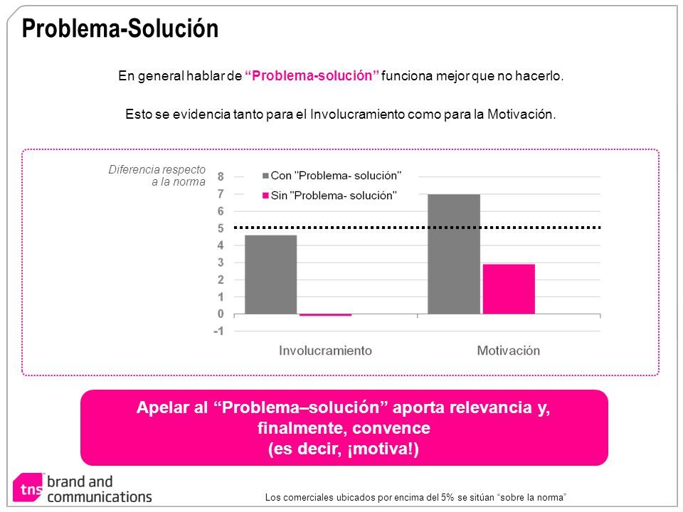 Los comerciales ubicados por encima del 5% se sitúan sobre la norma
