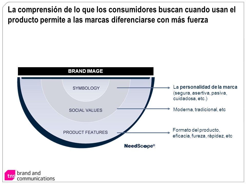 La comprensión de lo que los consumidores buscan cuando usan el producto permite a las marcas diferenciarse con más fuerza