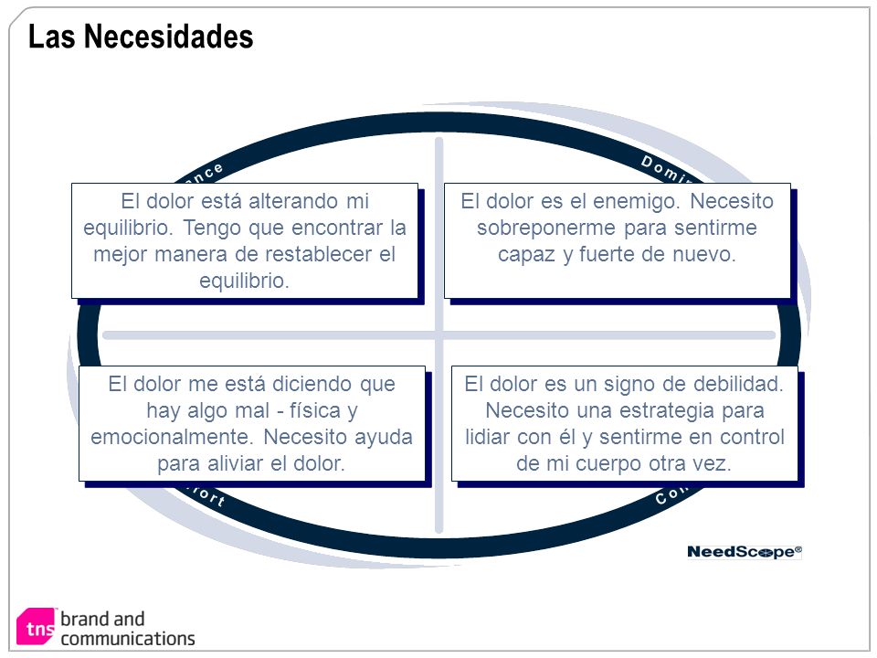 Las Necesidades El dolor está alterando mi equilibrio. Tengo que encontrar la mejor manera de restablecer el equilibrio.