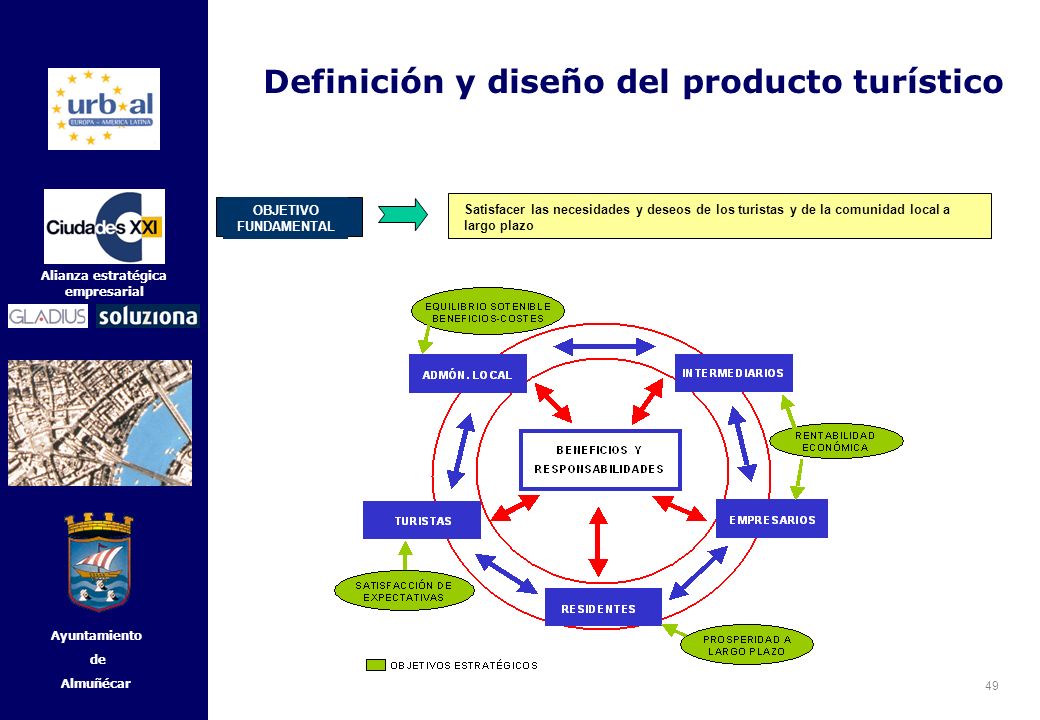 Definición y diseño del producto turístico