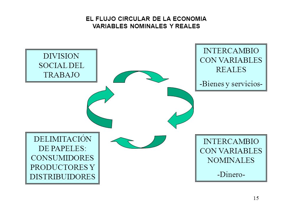 EL FLUJO CIRCULAR DE LA ECONOMIA VARIABLES NOMINALES Y REALES