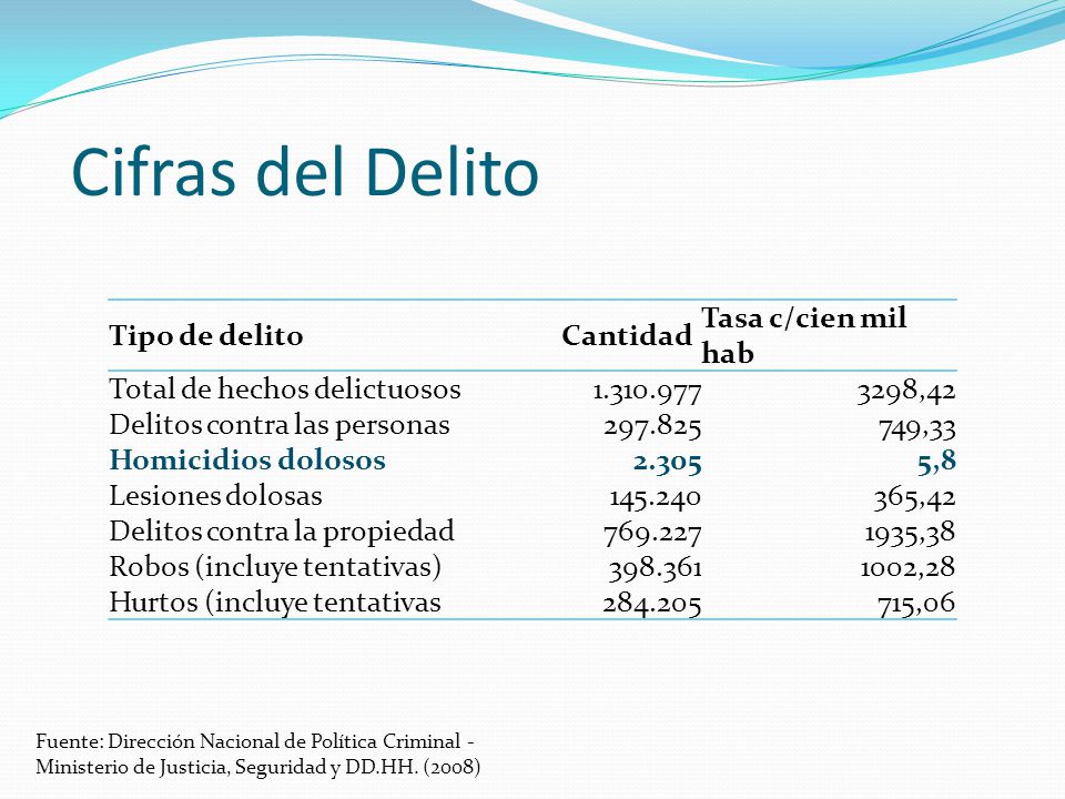Cifras del Delito Tipo de delito Cantidad Tasa c/cien mil hab