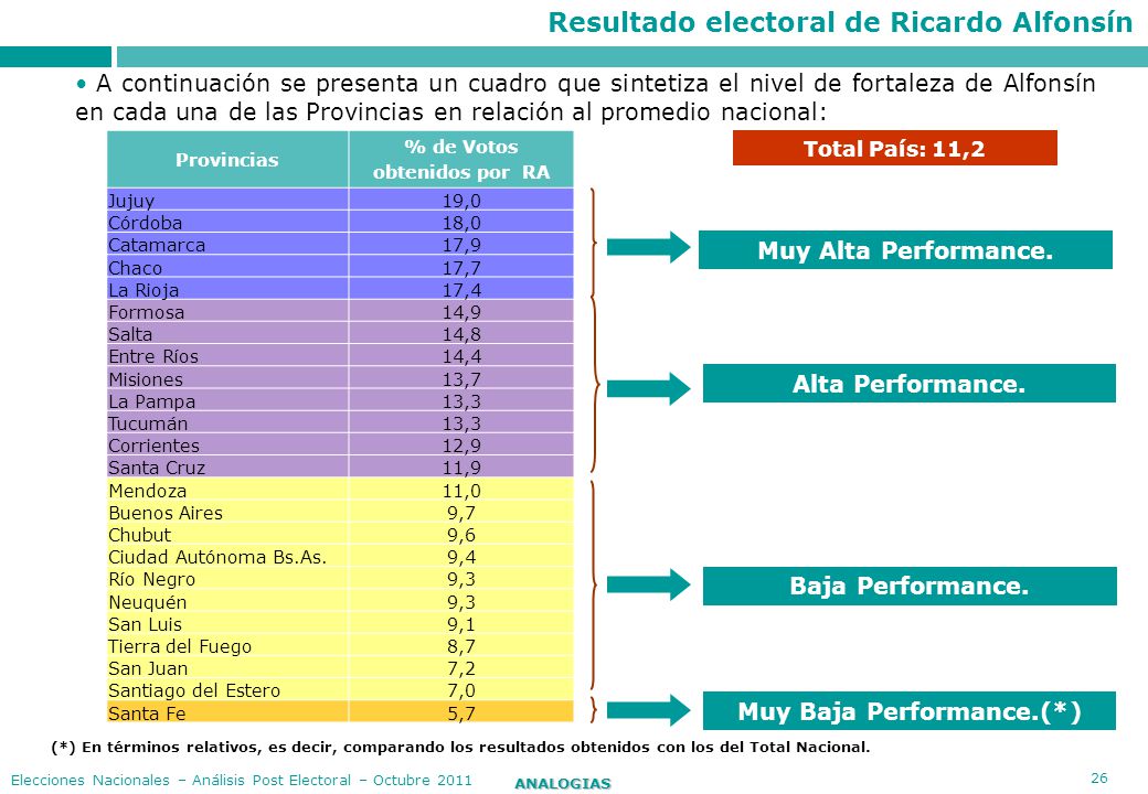 Resultado electoral de Ricardo Alfonsín Muy Baja Performance.(*)
