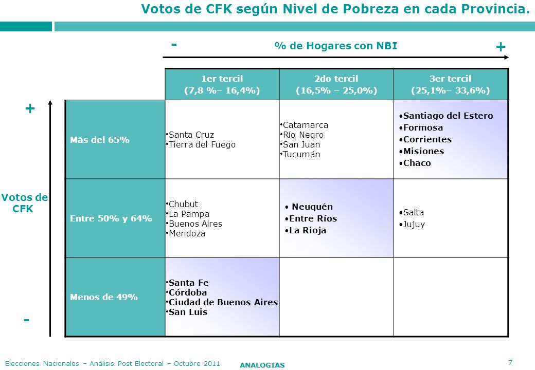 Votos de CFK según Nivel de Pobreza en cada Provincia.
