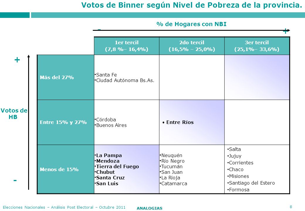 Votos de Binner según Nivel de Pobreza de la provincia.