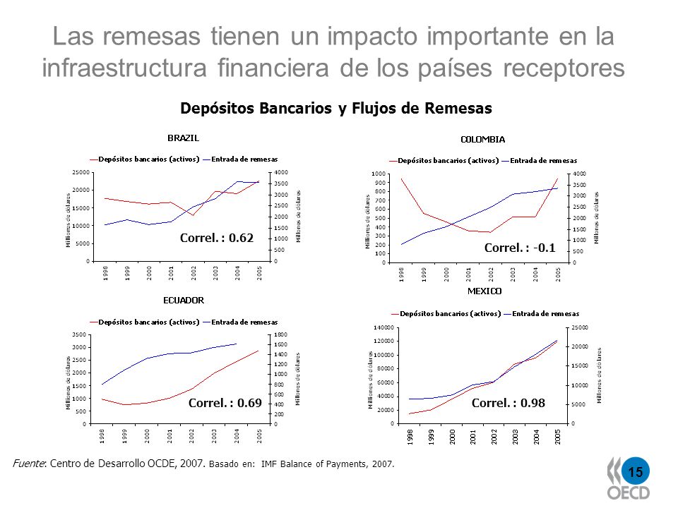 Las remesas tienen un impacto importante en la infraestructura financiera de los países receptores