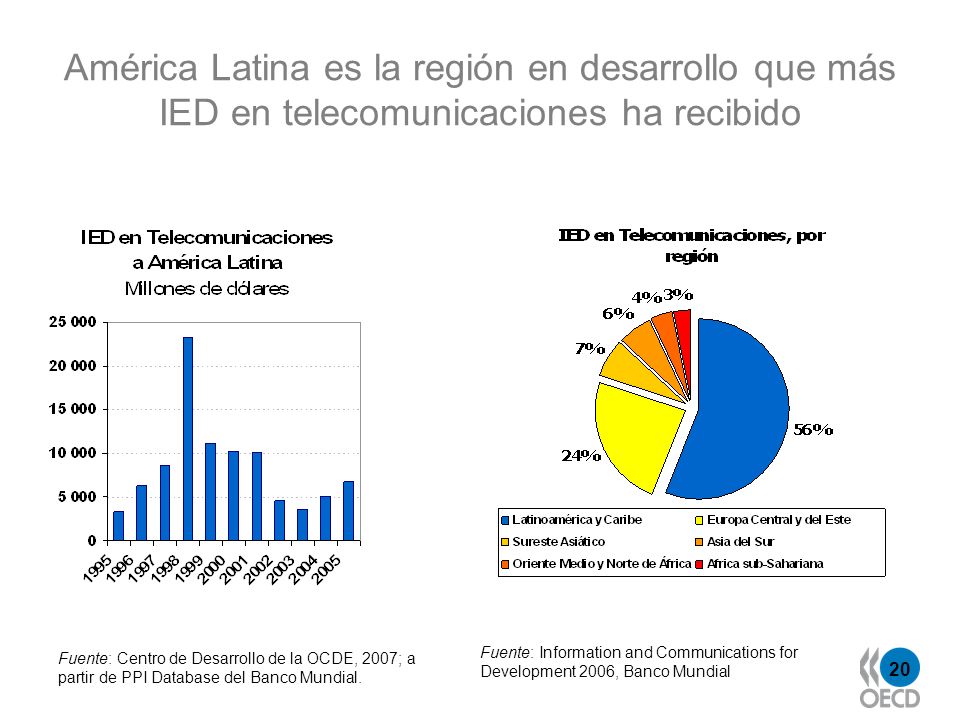 América Latina es la región en desarrollo que más IED en telecomunicaciones ha recibido