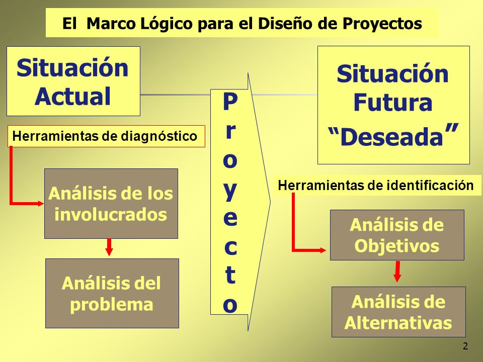 Situación Actual Situación Futura Deseada P r o y e c t o