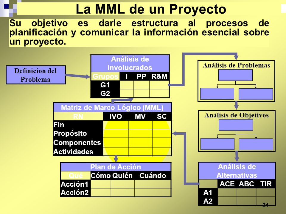 La MML de un Proyecto Su objetivo es darle estructura al procesos de planificación y comunicar la información esencial sobre un proyecto.