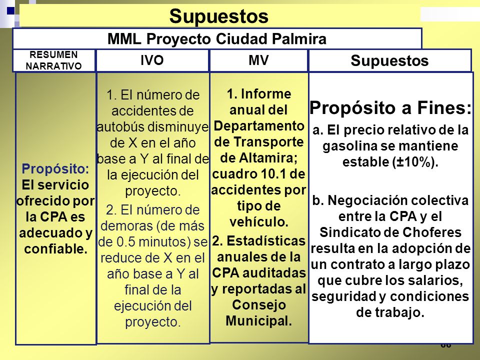 Supuestos Propósito a Fines: MML Proyecto Ciudad Palmira Supuestos IVO