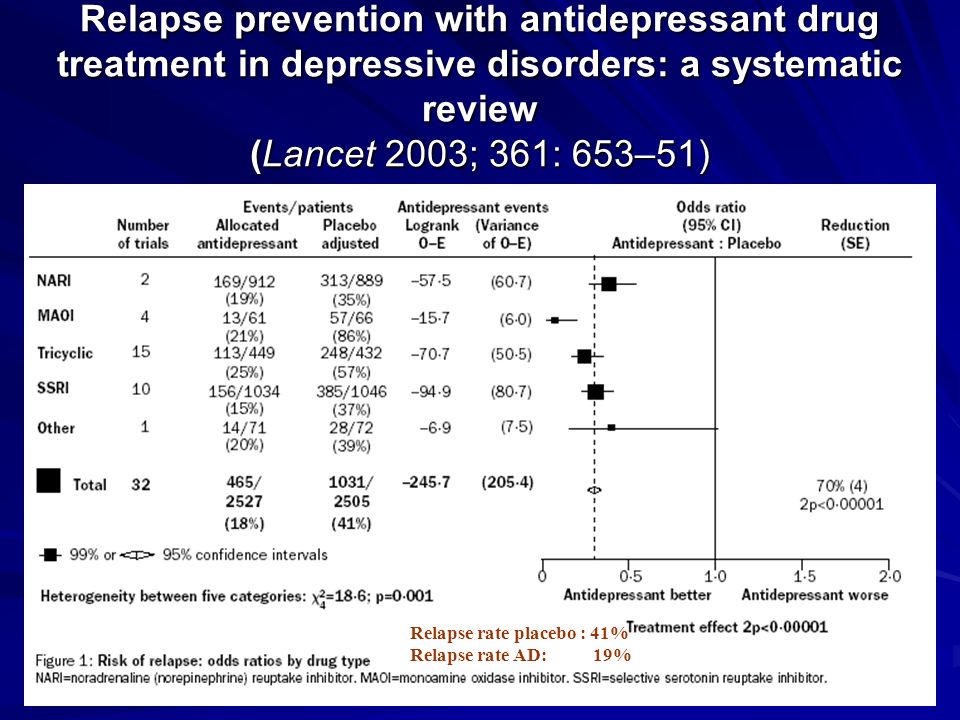 Relapse prevention with antidepressant drug treatment in depressive disorders: a systematic review (Lancet 2003; 361: 653–51)