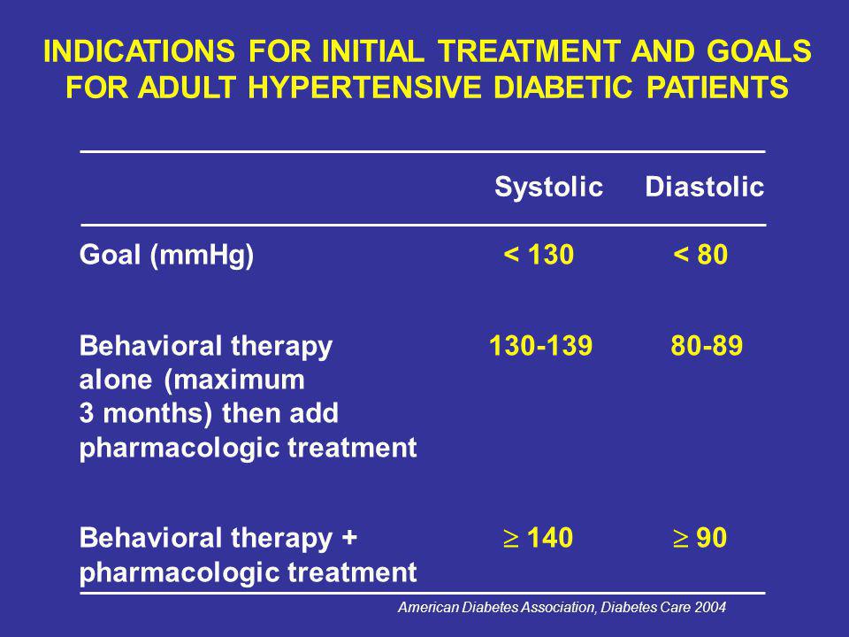 INDICATIONS FOR INITIAL TREATMENT AND GOALS FOR ADULT HYPERTENSIVE DIABETIC PATIENTS