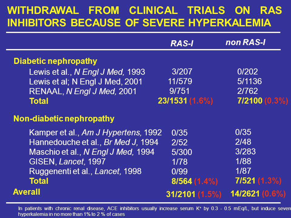 WITHDRAWAL FROM CLINICAL TRIALS ON RAS INHIBITORS BECAUSE OF SEVERE HYPERKALEMIA