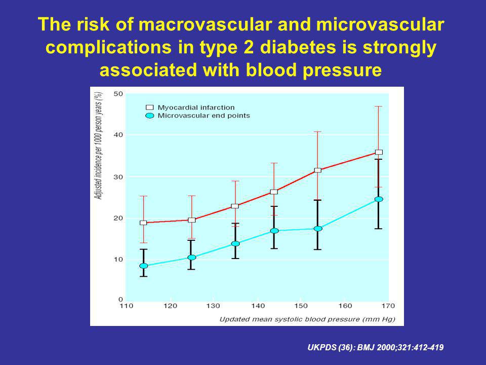 The risk of macrovascular and microvascular complications in type 2 diabetes is strongly associated with blood pressure