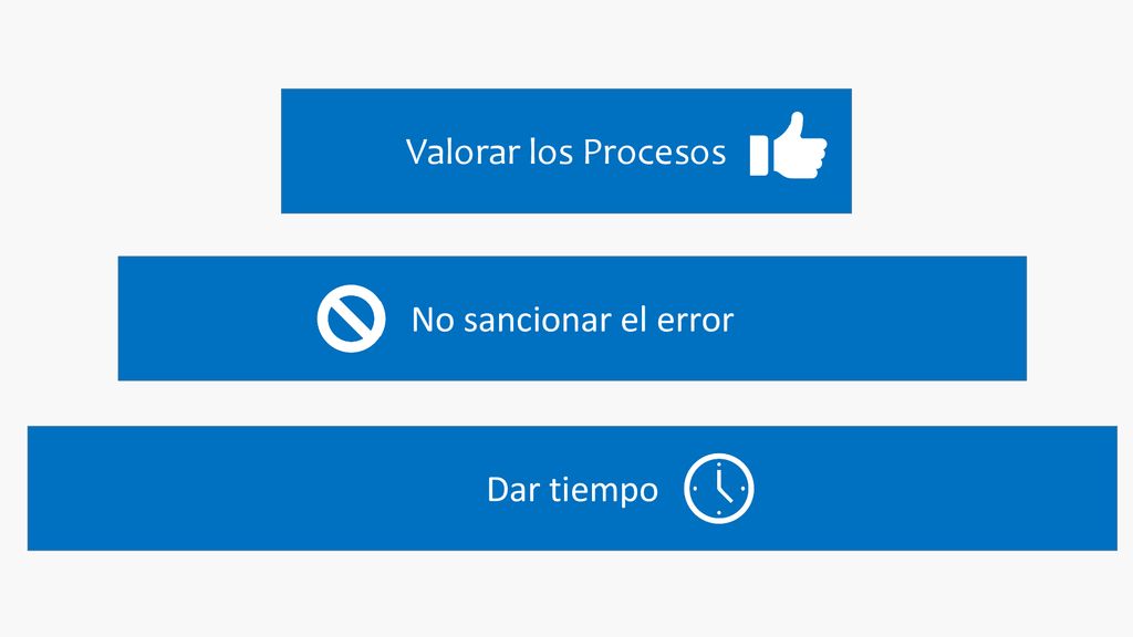 Valorar los Procesos No sancionar el error Dar tiempo