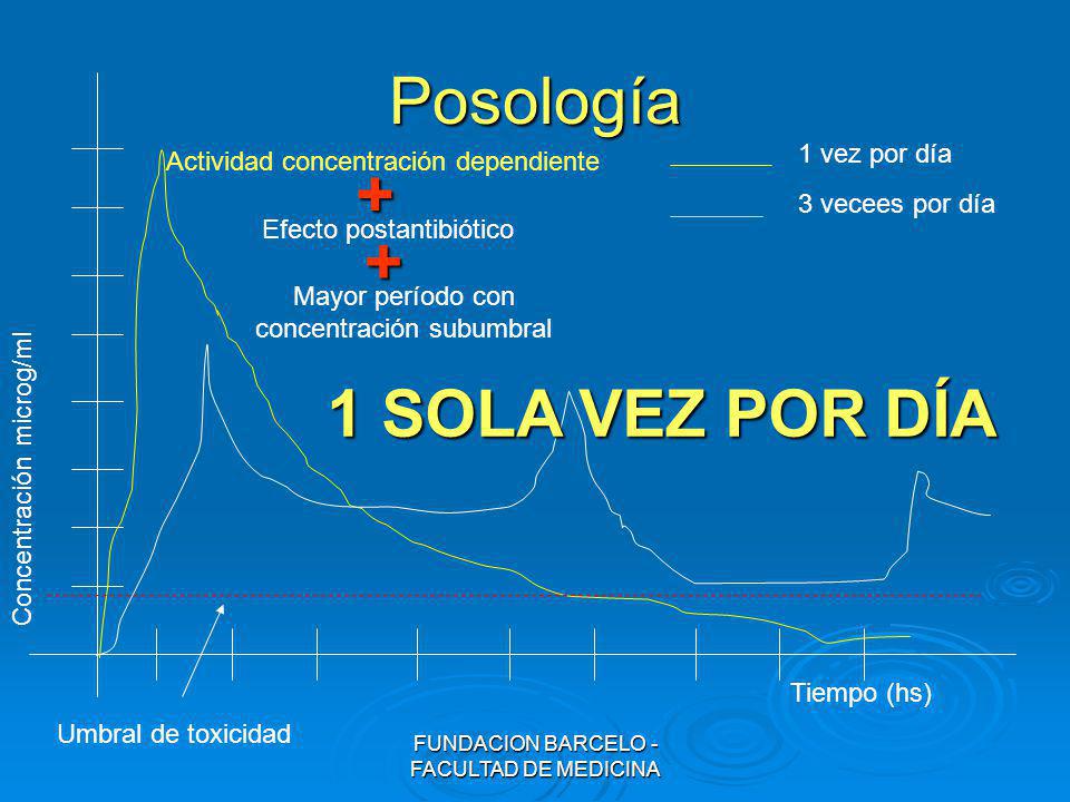 Posología SOLA VEZ POR DÍA 1 vez por día