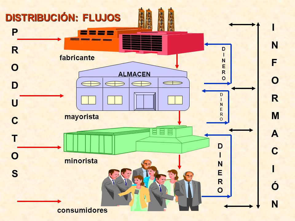 DISTRIBUCIÓN: FLUJOS I N F O R M A C Ó P R O D U C T S