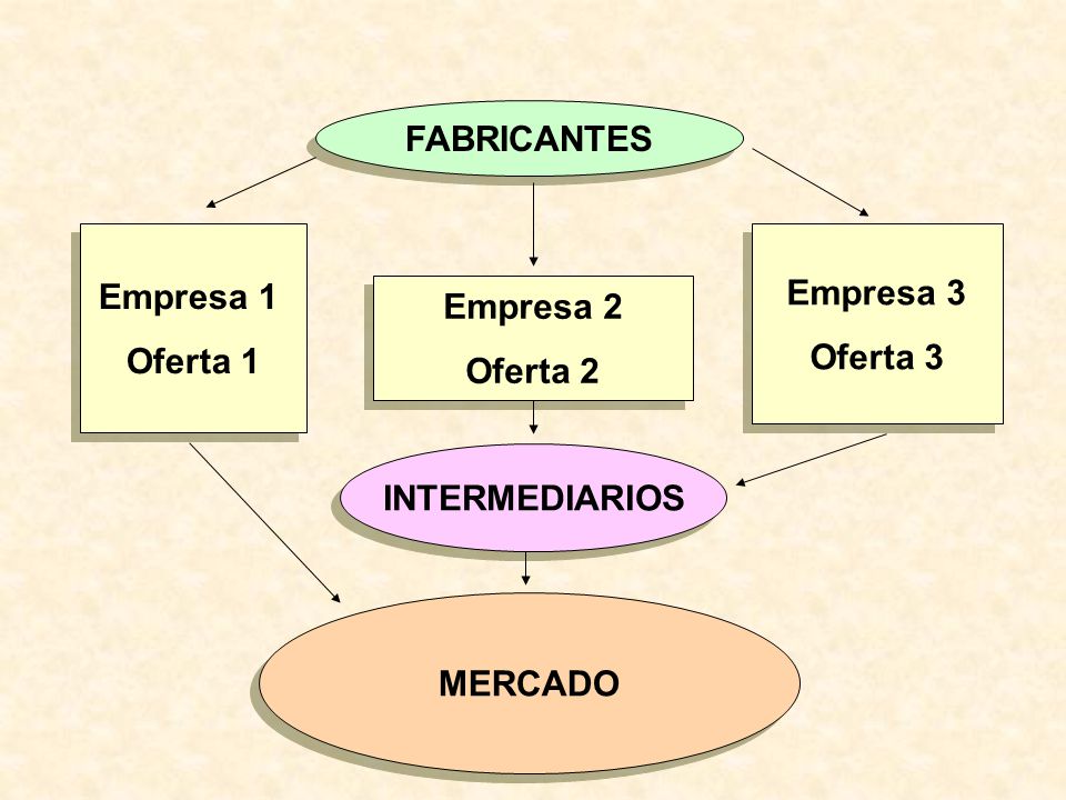 FABRICANTES Empresa 1 Oferta 1 Empresa 3 Oferta 3 Empresa 2 Oferta 2 INTERMEDIARIOS MERCADO