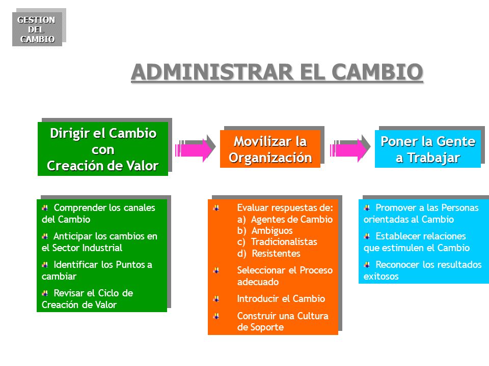 ADMINISTRAR EL CAMBIO Dirigir el Cambio con Creación de Valor