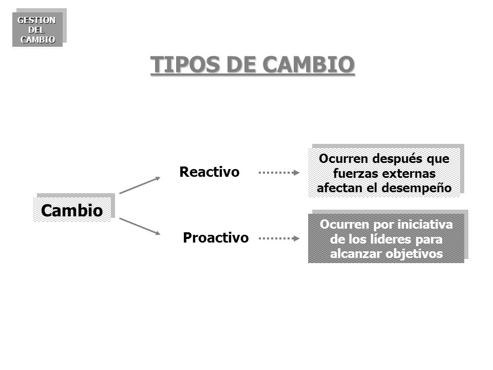 TIPOS DE CAMBIO Cambio Reactivo Proactivo