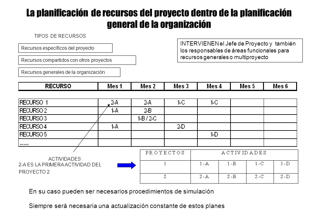 La planificación de recursos del proyecto dentro de la planificación general de la organización