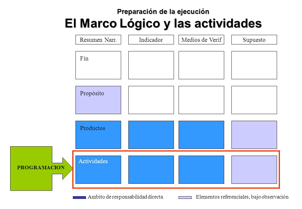 Preparación de la ejecución El Marco Lógico y las actividades