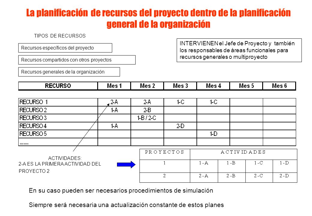 La planificación de recursos del proyecto dentro de la planificación general de la organización