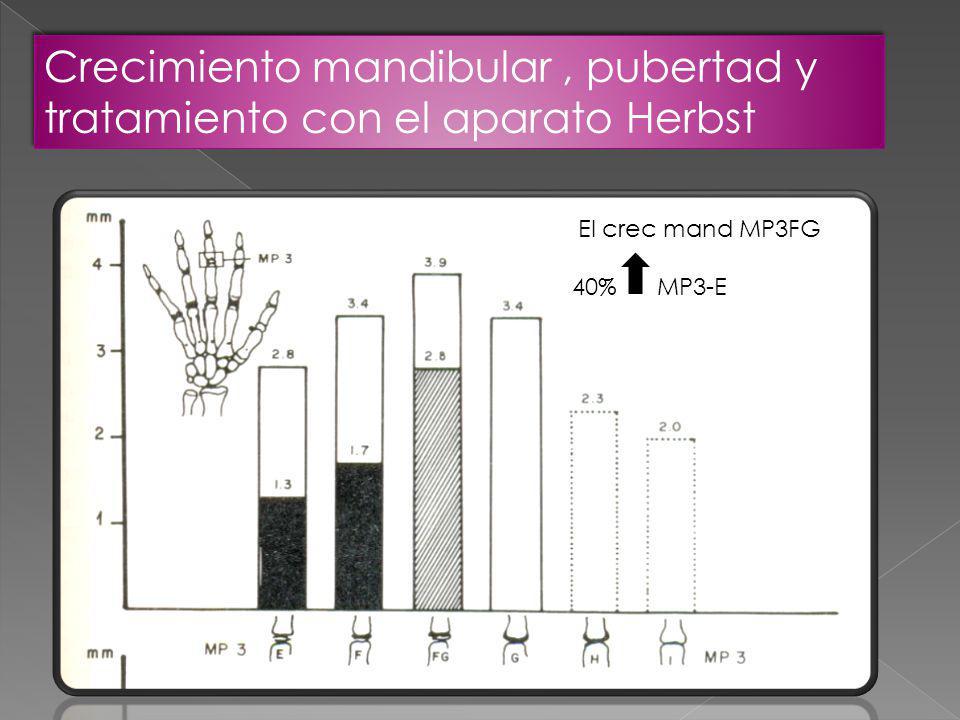 Crecimiento mandibular , pubertad y tratamiento con el aparato Herbst