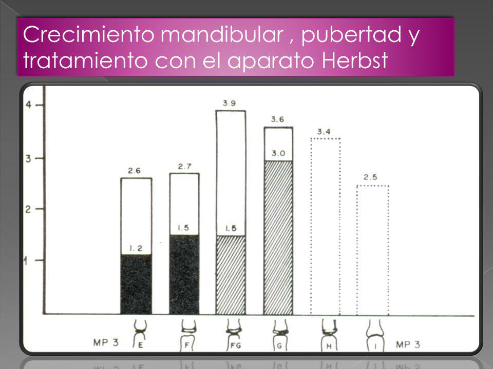 Crecimiento mandibular , pubertad y tratamiento con el aparato Herbst