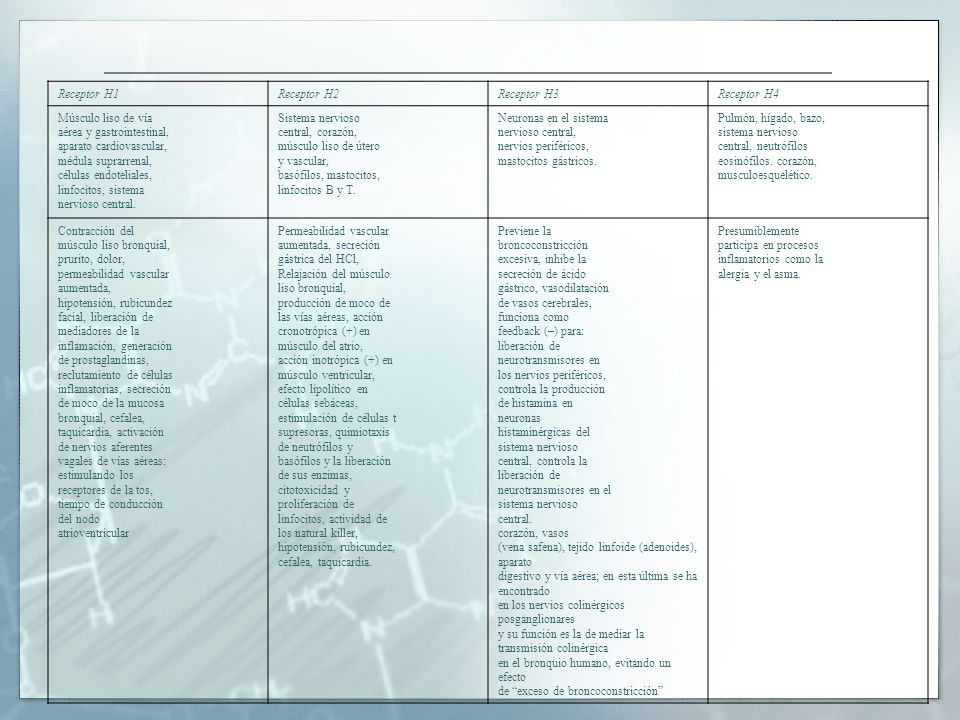 Receptor H1 Receptor H2. Receptor H3. Receptor H4. Músculo liso de vía. aérea y gastrointestinal,