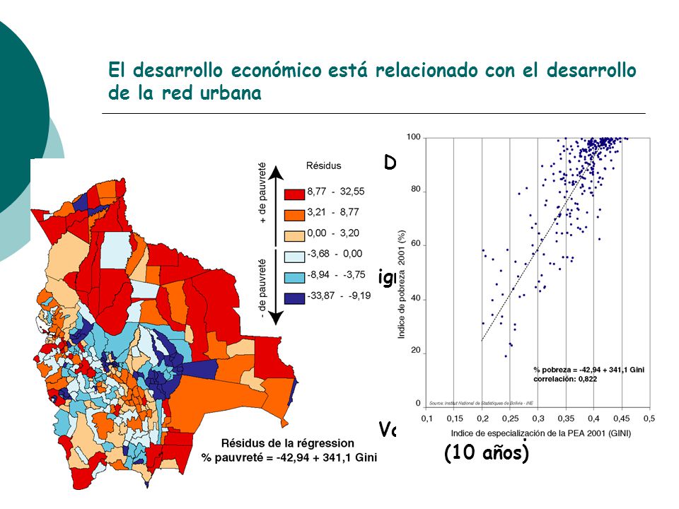 Dinámica de la red urbana (20 años) Variación de la pobreza (10 años)