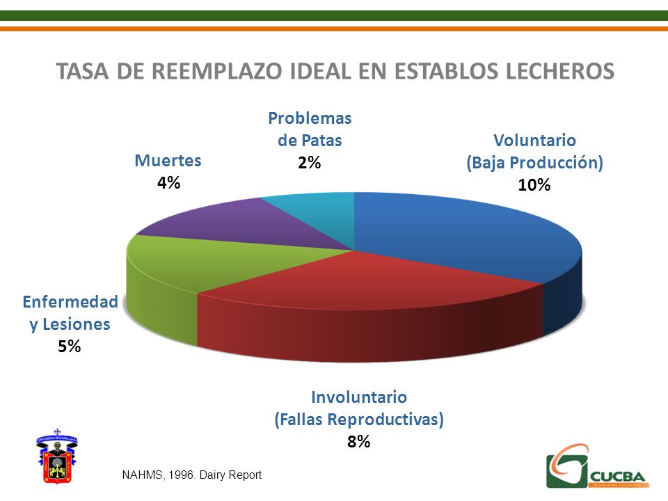TASA DE REEMPLAZO IDEAL EN ESTABLOS LECHEROS (Fallas Reproductivas)