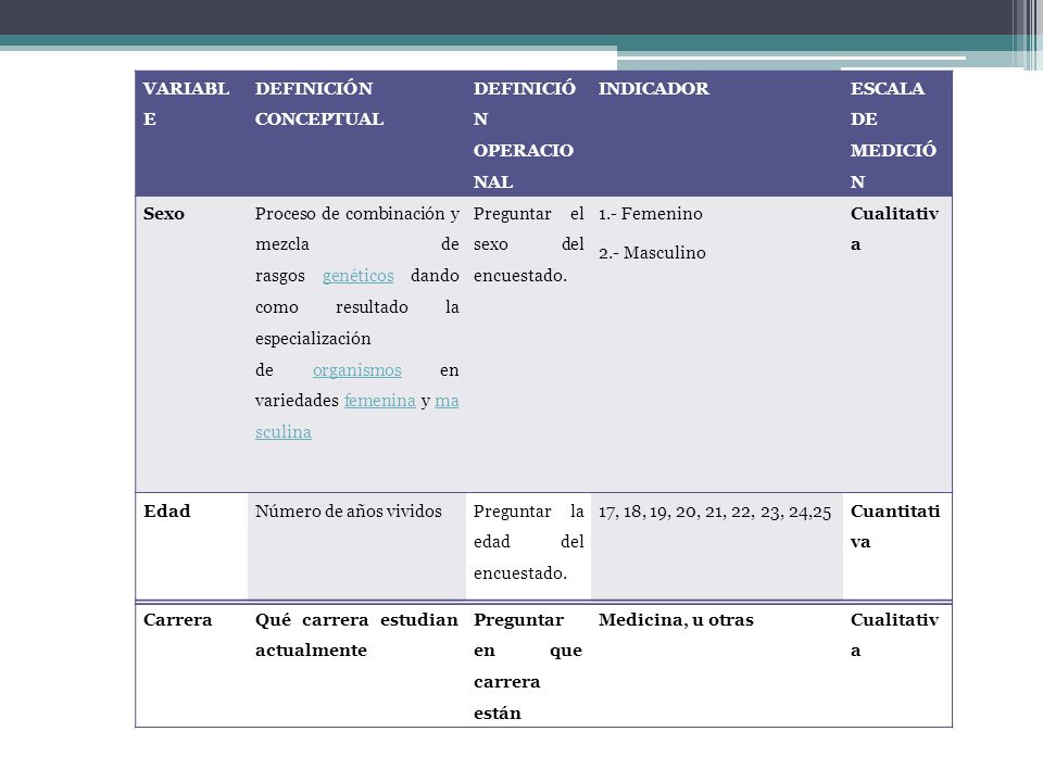 VARIABL E DEFINICIÓN CONCEPTUAL. DEFINICIÓ N OPERACIO NAL. INDICADOR. ESCALA DE MEDICIÓ N. Sexo.