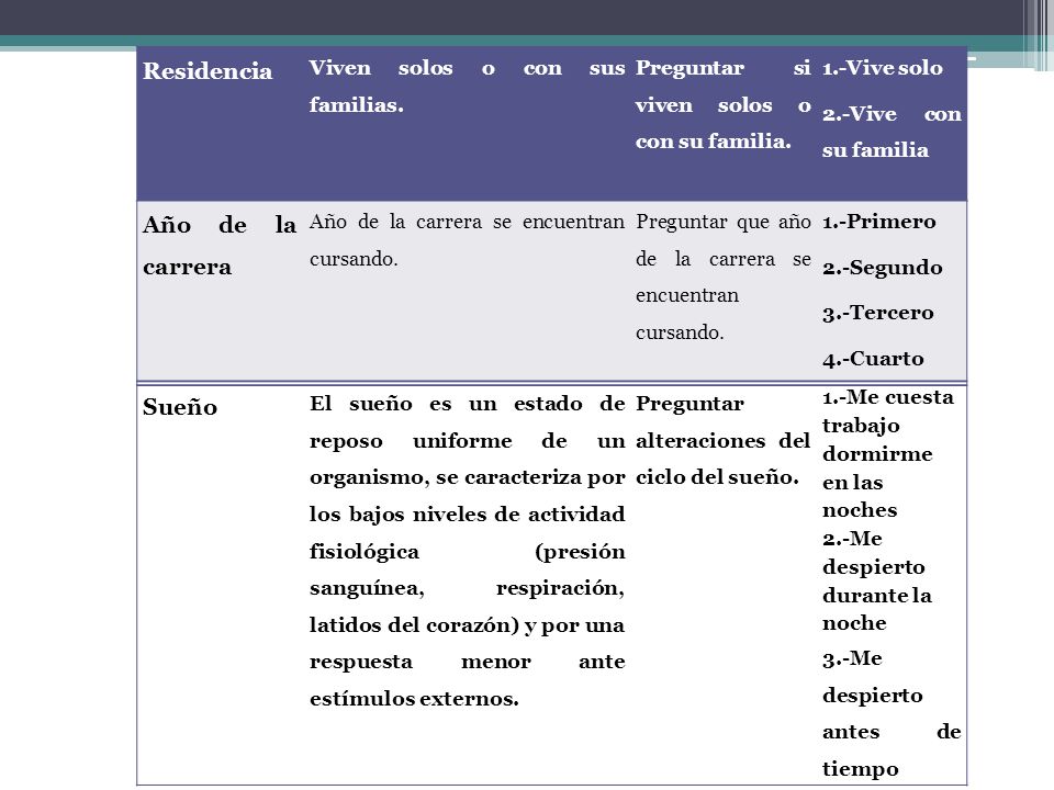 Residencia Año de la carrera Sueño Viven solos o con sus familias.