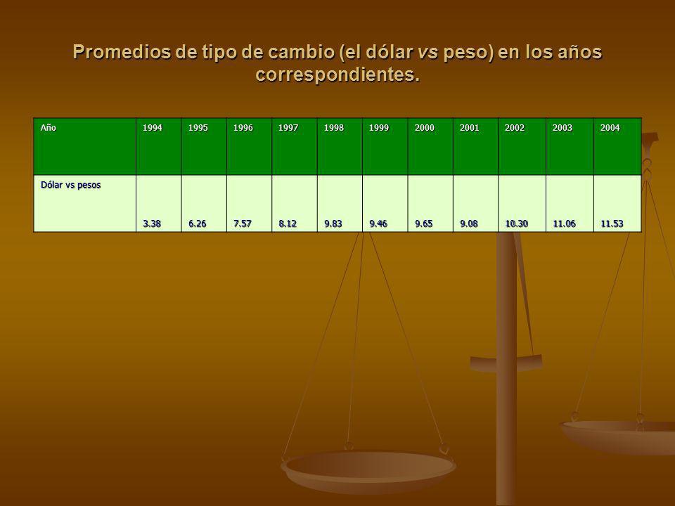 Promedios de tipo de cambio (el dólar vs peso) en los años correspondientes.