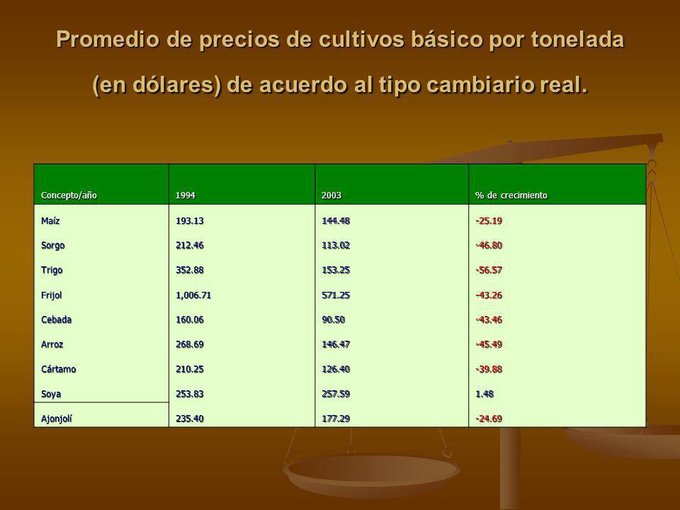 Promedio de precios de cultivos básico por tonelada (en dólares) de acuerdo al tipo cambiario real.
