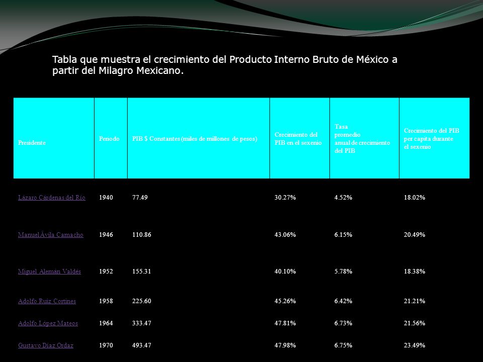 Tabla que muestra el crecimiento del Producto Interno Bruto de México a partir del Milagro Mexicano.