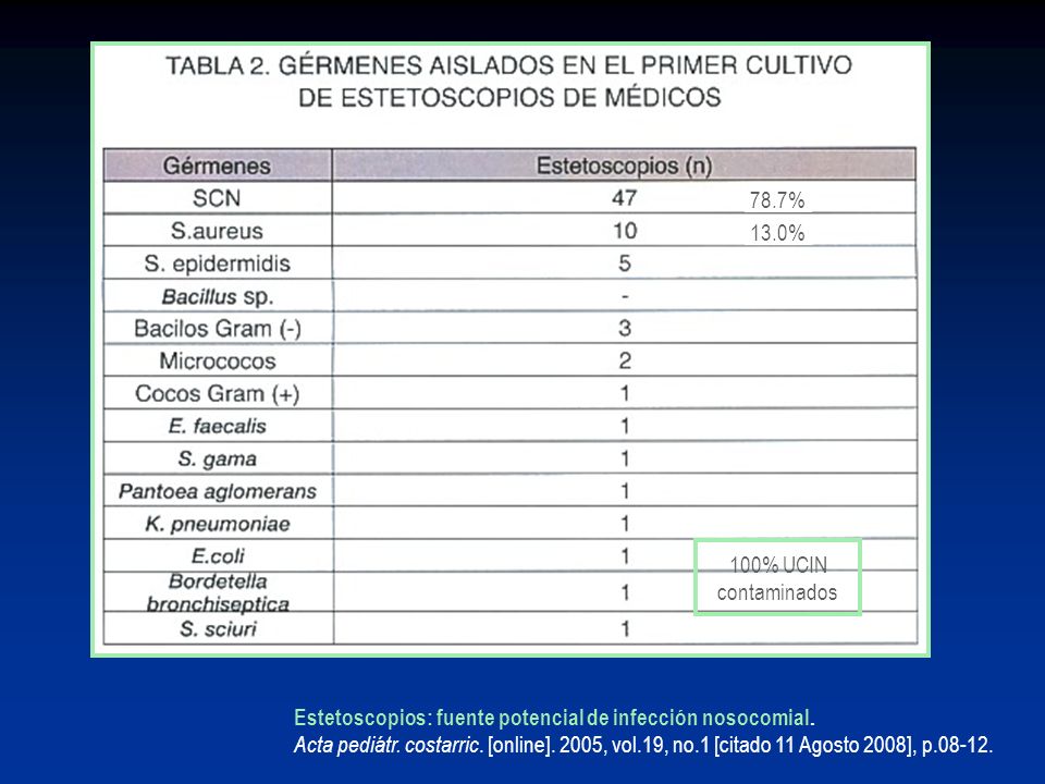 78.7% 13.0% 100% UCIN. contaminados. Estetoscopios: fuente potencial de infección nosocomial.