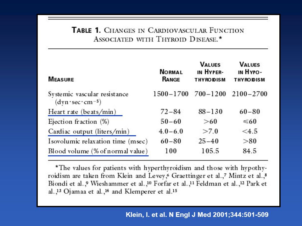 Table 1. Changes in Cardiovascular Function Associated with Thyroid Disease.