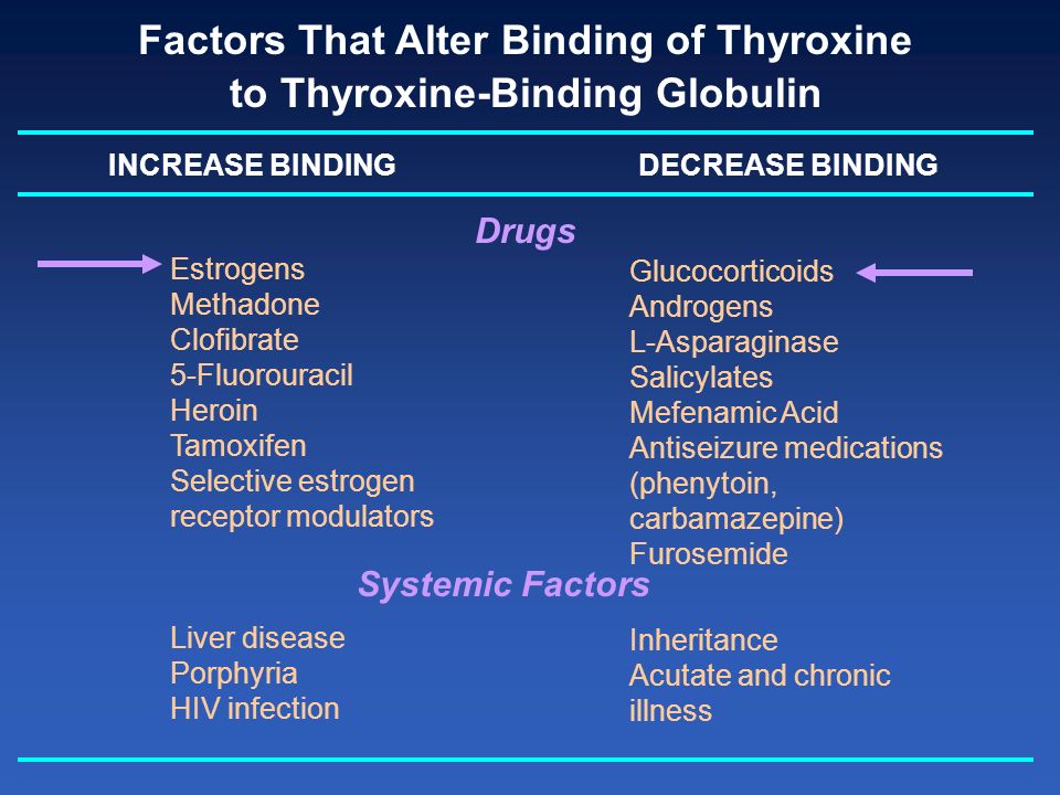 Factors That Alter Binding of Thyroxine to Thyroxine-Binding Globulin