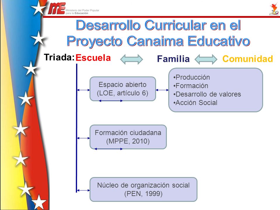 Desarrollo Curricular en el Proyecto Canaima Educativo