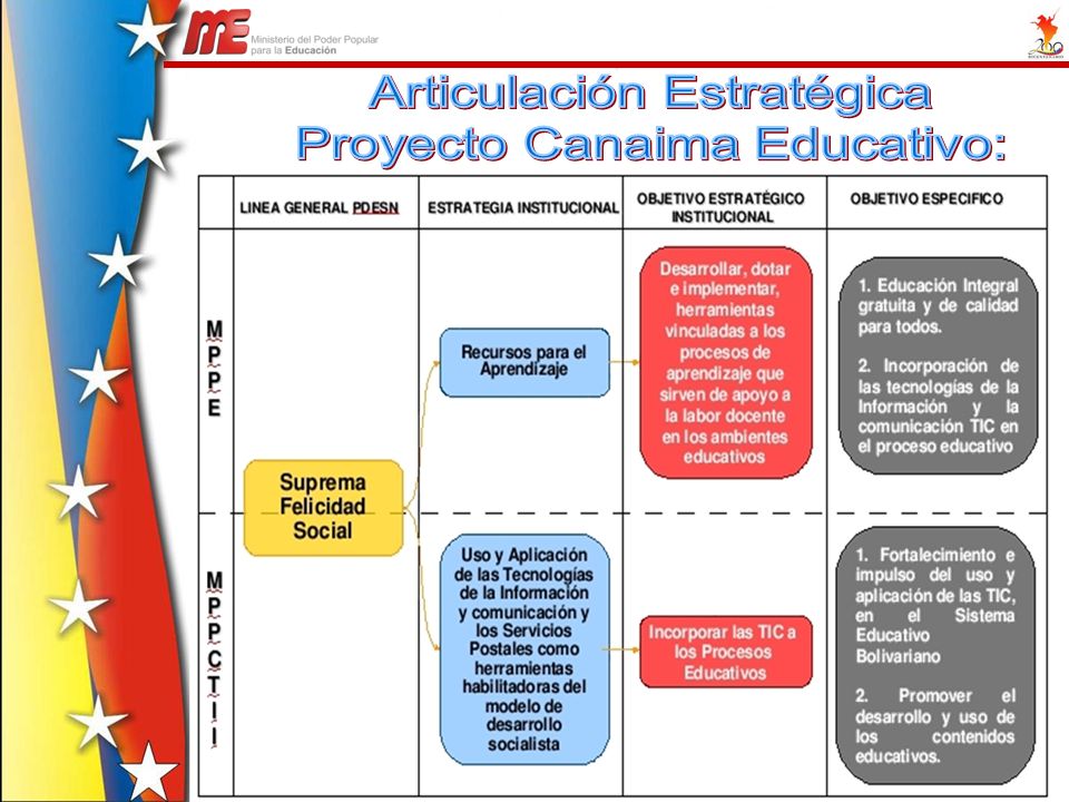 Articulación Estratégica Proyecto Canaima Educativo: