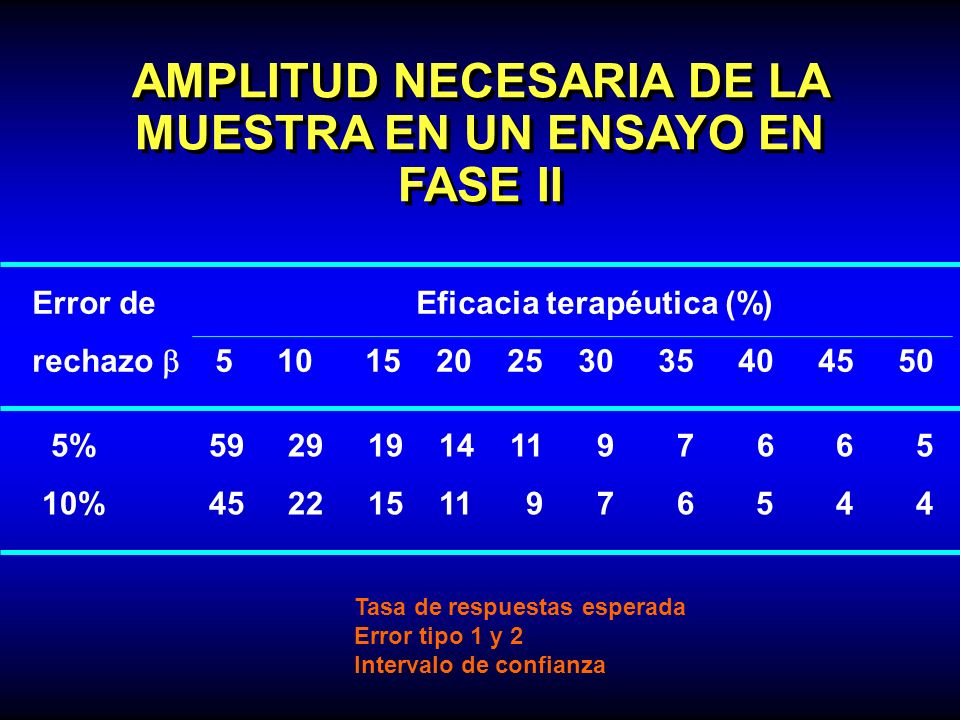 AMPLITUD NECESARIA DE LA MUESTRA EN UN ENSAYO EN FASE II