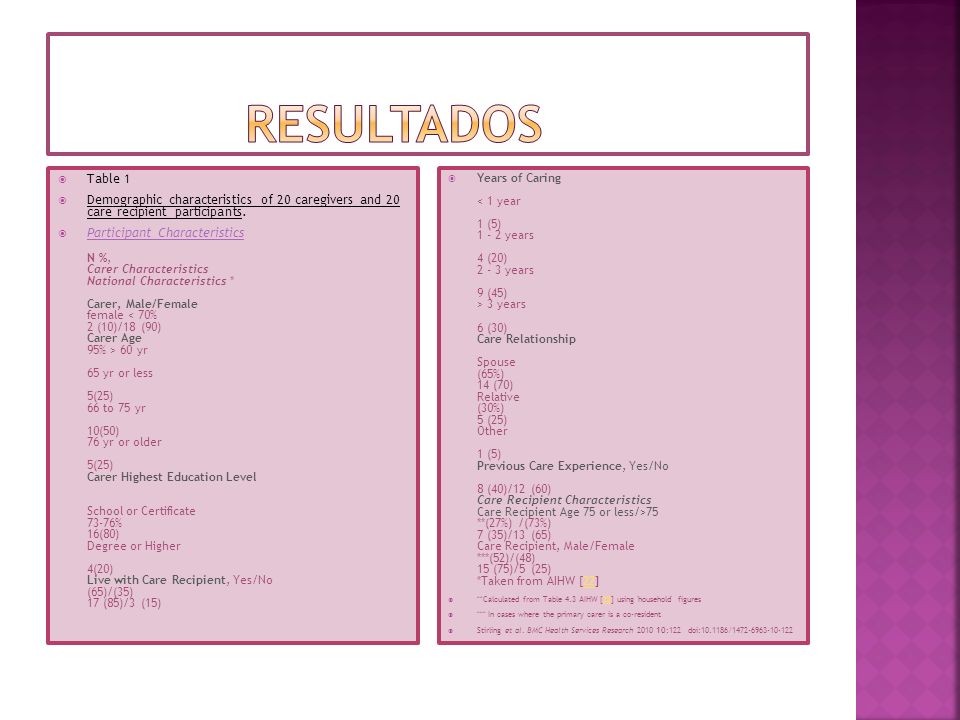 resultados Table 1. Demographic characteristics of 20 caregivers and 20 care recipient participants.