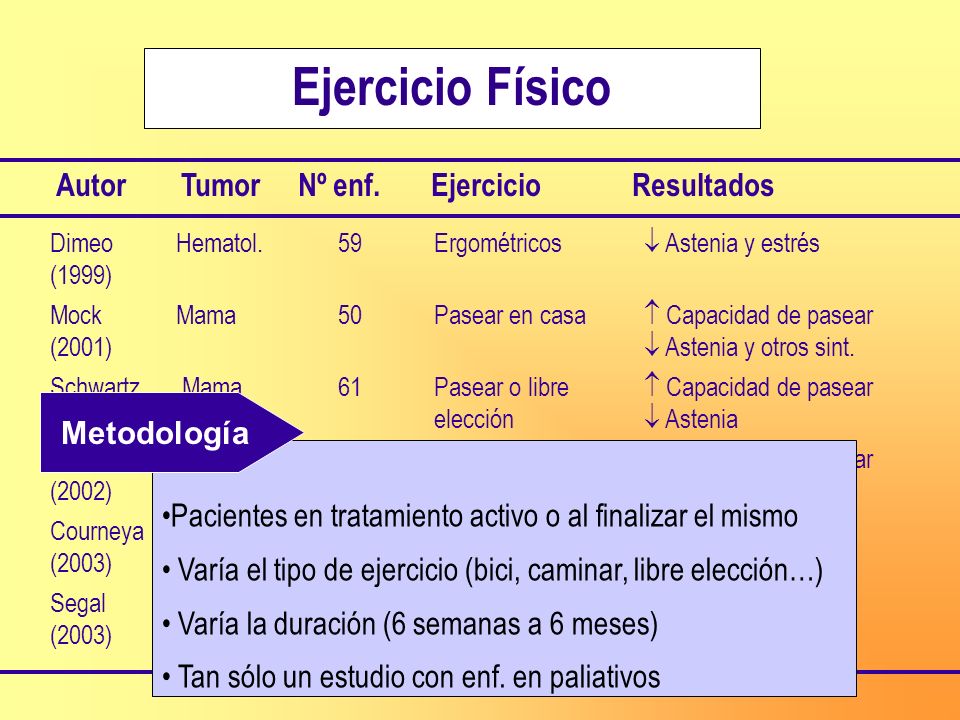 Ejercicio Físico Autor Tumor Nº enf. Ejercicio Resultados Metodología