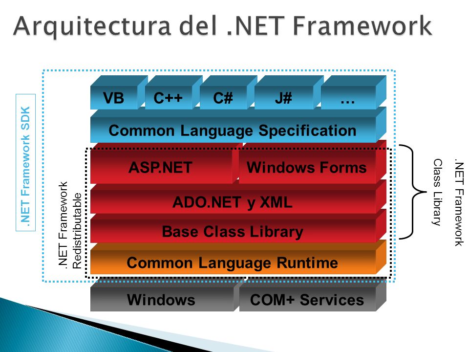 Arquitectura del .NET Framework