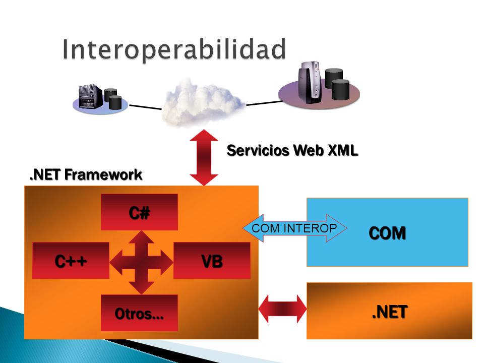 Interoperabilidad C# COM C++ VB .NET Servicios Web XML .NET Framework