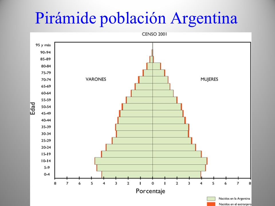 Pirámide población Argentina